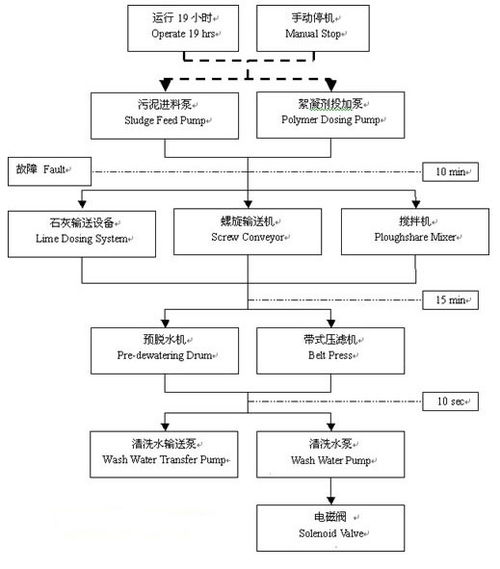 珠海香洲水質(zhì)凈化廠plc系列控制系統(tǒng)設(shè)計(jì) 一